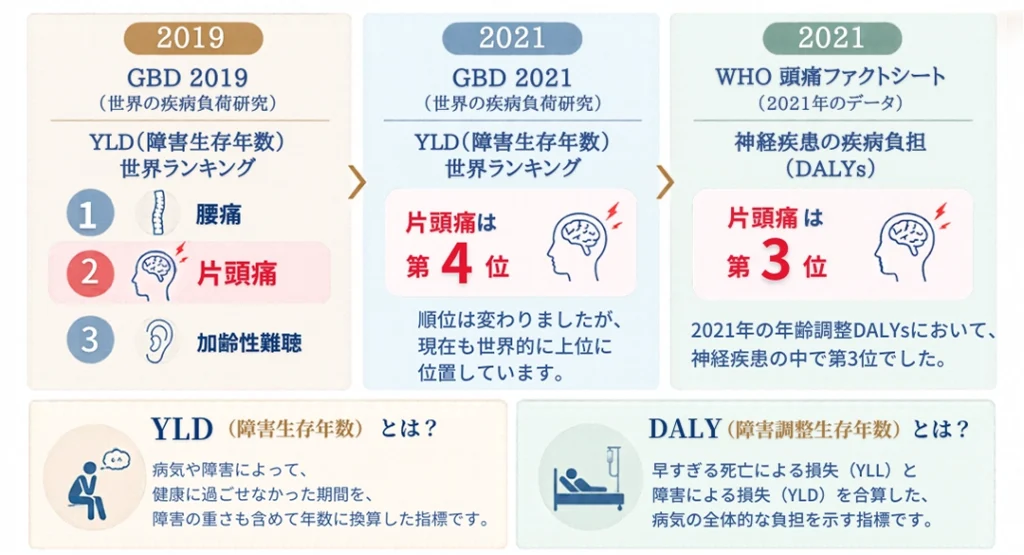 片頭痛重症度